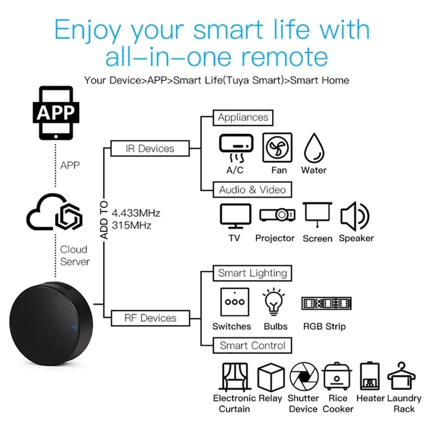 SmartLink IR Wi - Fi Home Controller - EverPeak storeeverpeakstore
